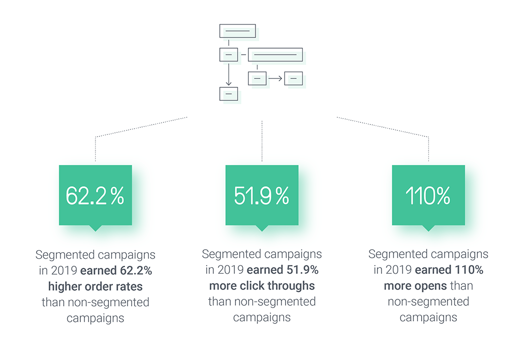 Segmented campaigns earned 62.2% higher order rates than non-segmented campaigns