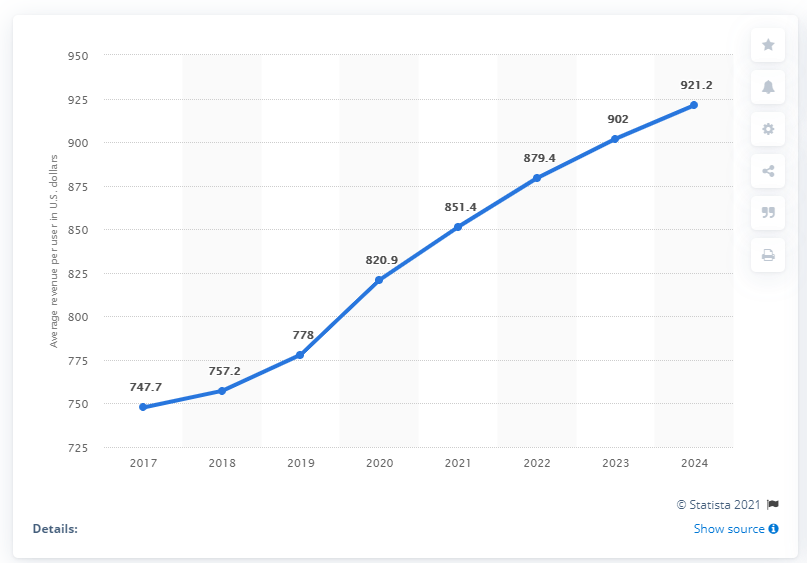 Expension curve of fashion ecommerce