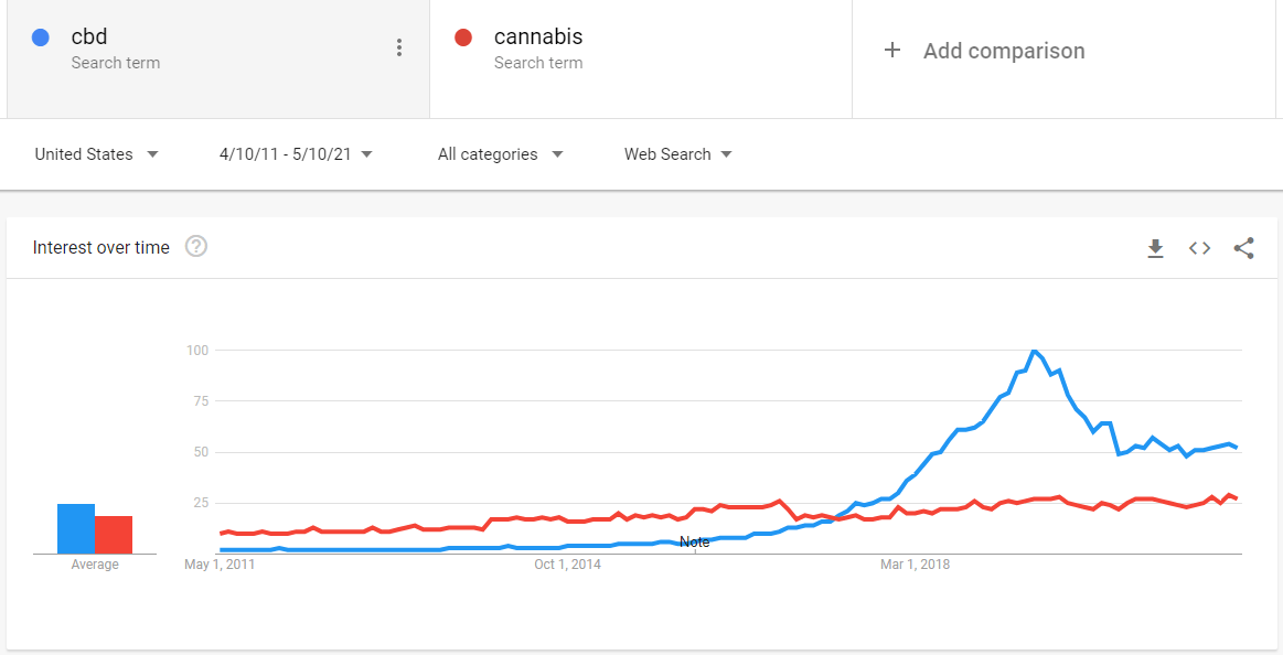 Google trends CBD