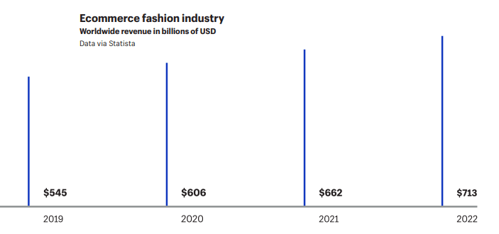 Revenue of fashion ecommerce according to Statista
