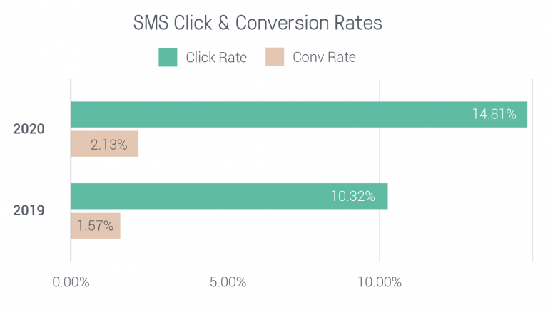 SMS click and conversion rates