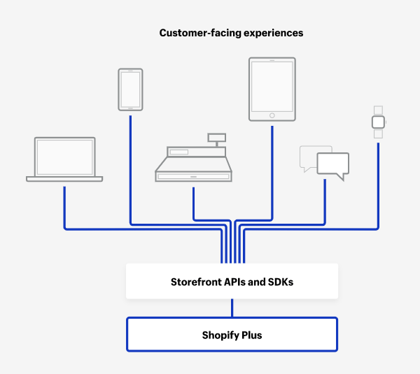 shopify plus