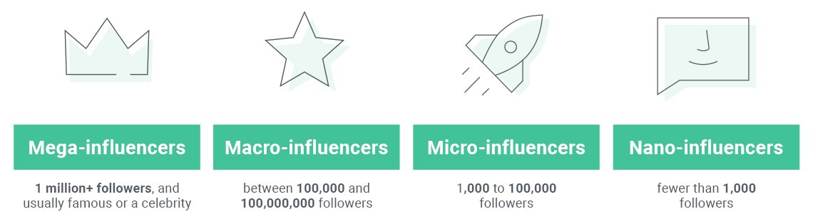 types of influencers