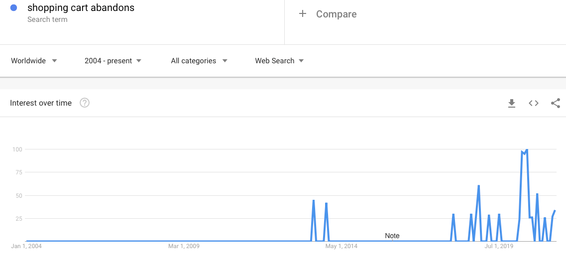 Google trends for shopping cart abandonment