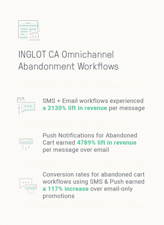 INGLOT Canada omnichannel abandonned cart