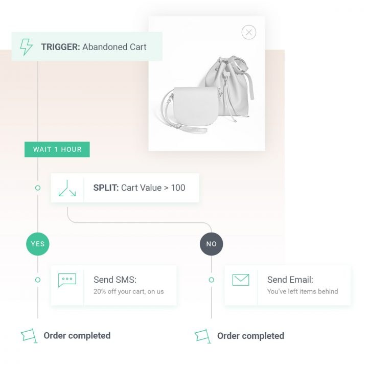Integrating channels in an automation workflow