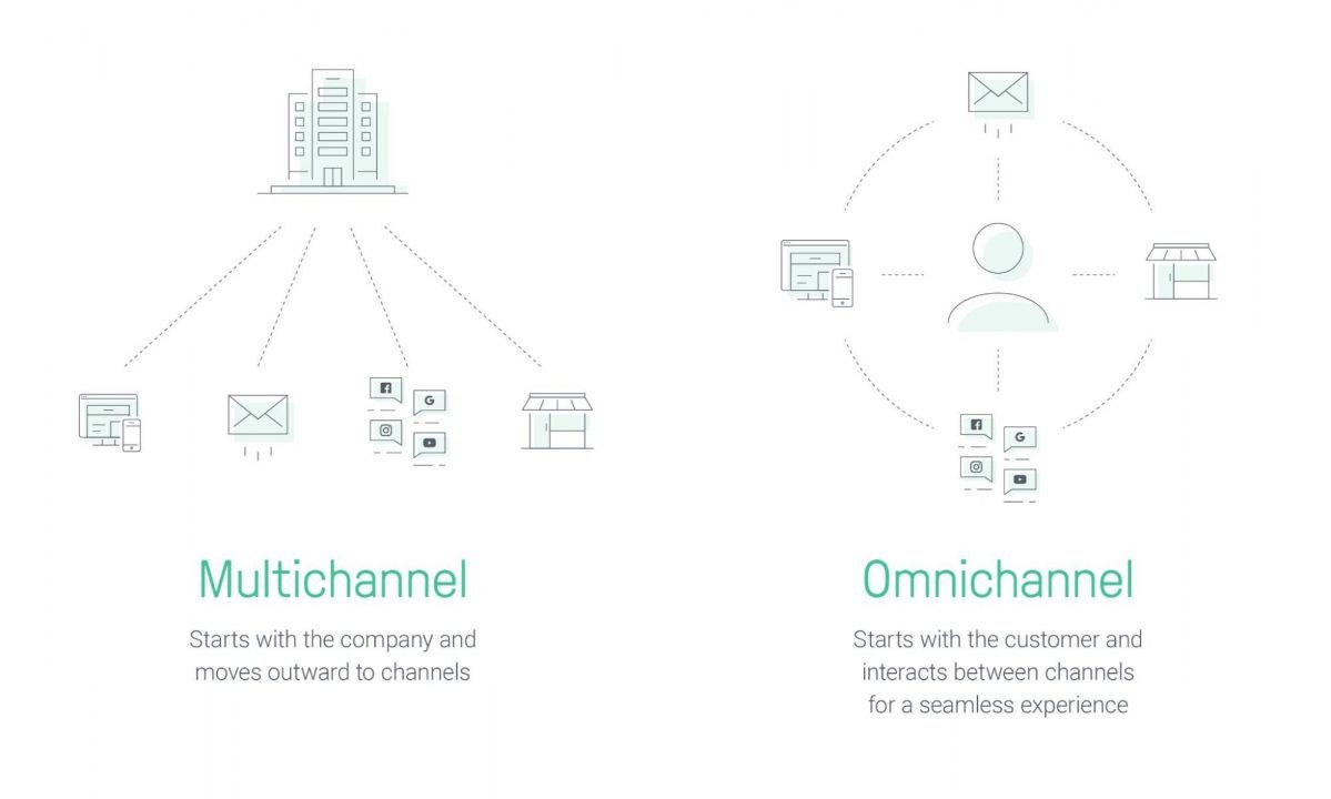Omnichannel vs Multichannel
