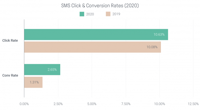 Omnisend's Ecommerce Statistics Report showing SMS click and conversion rates