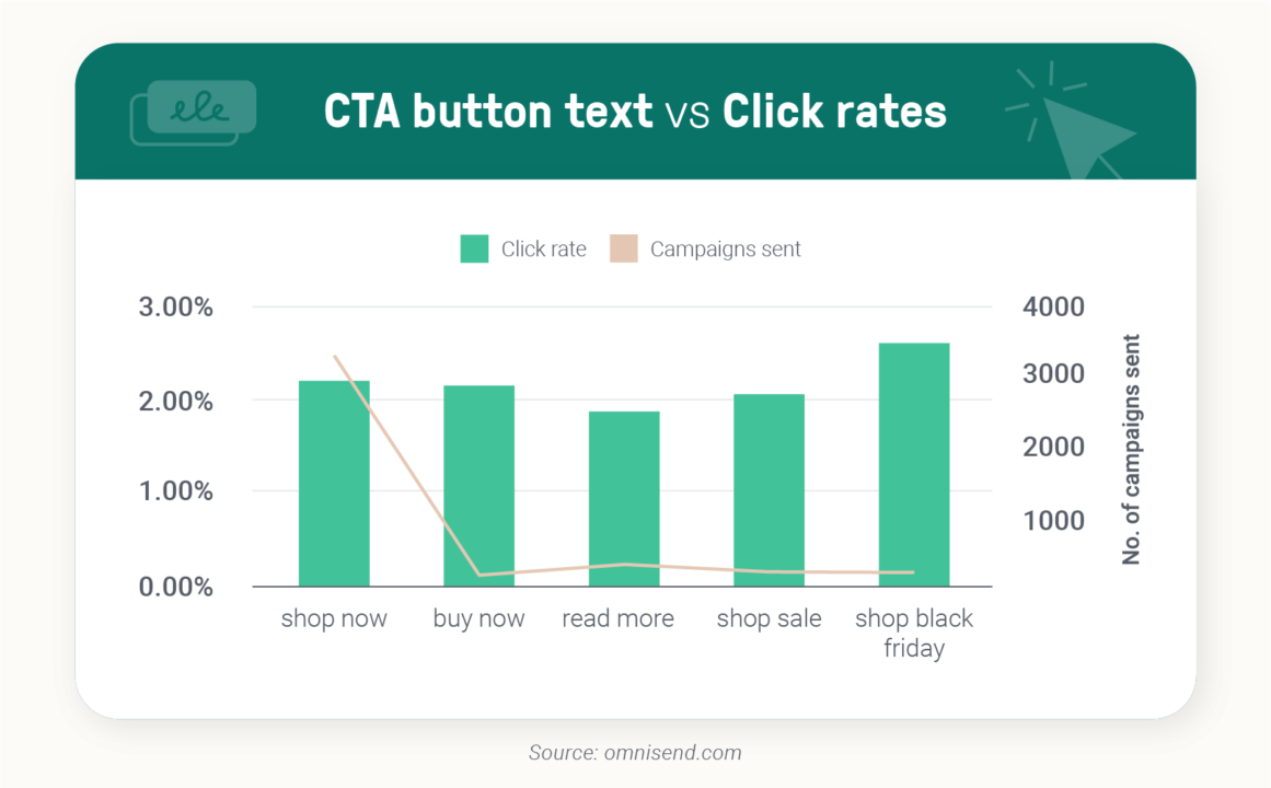 CTA button text vs Click rates