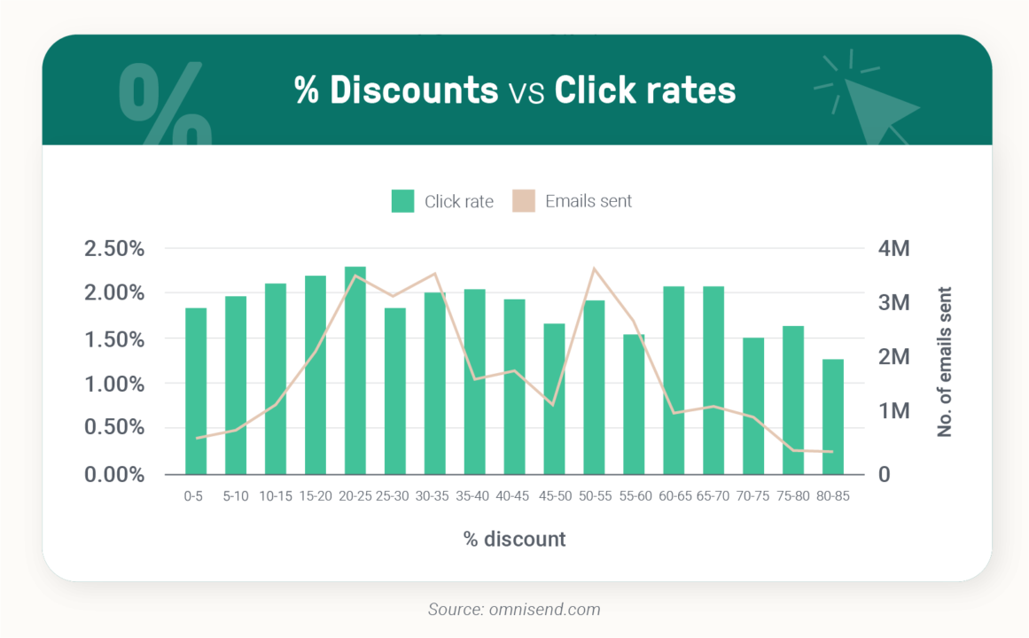 Percentage discounts vs Click rates