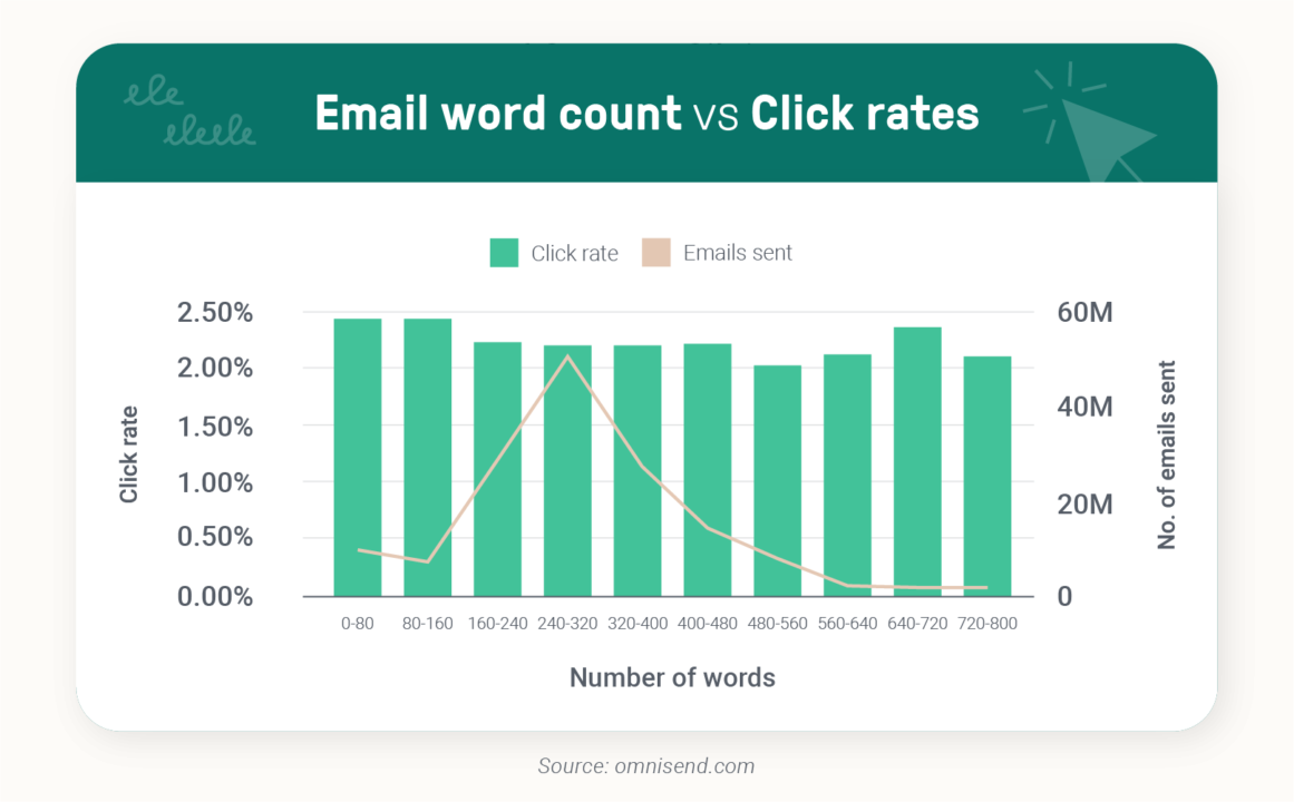 Email word count vs Click rates