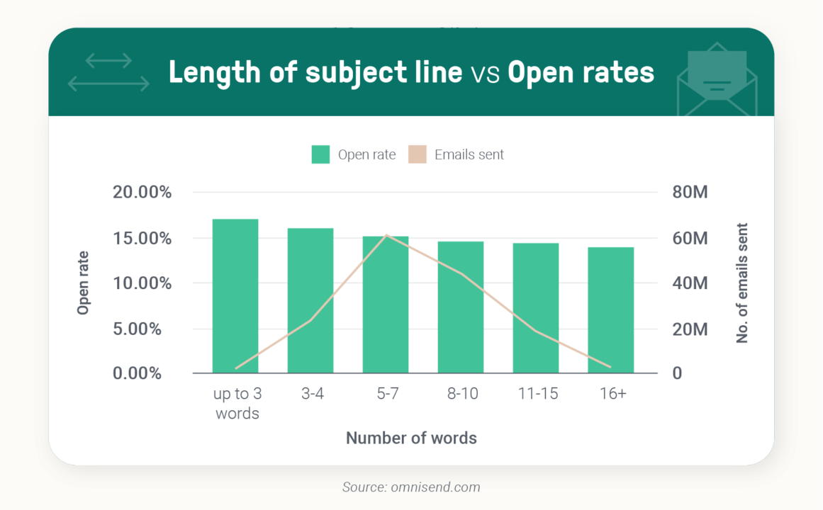 Length of subject line vs Open rates