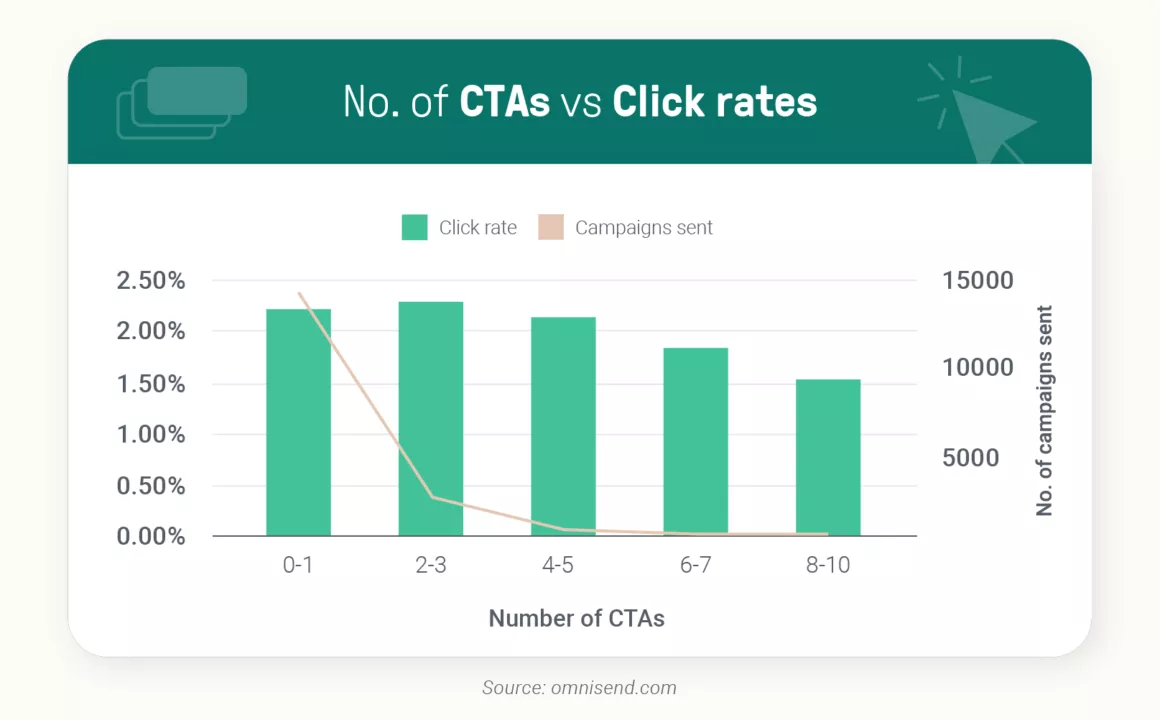 Number of CTAs vs Click rates