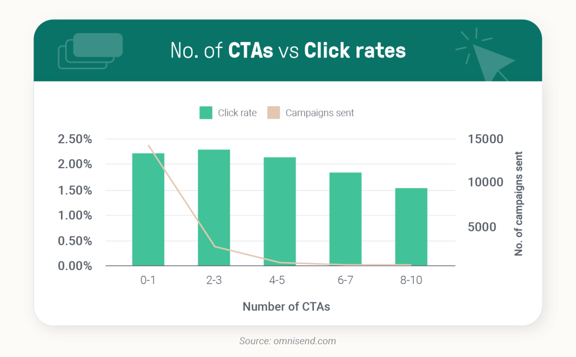 Número de CTA frente a tasas de clics