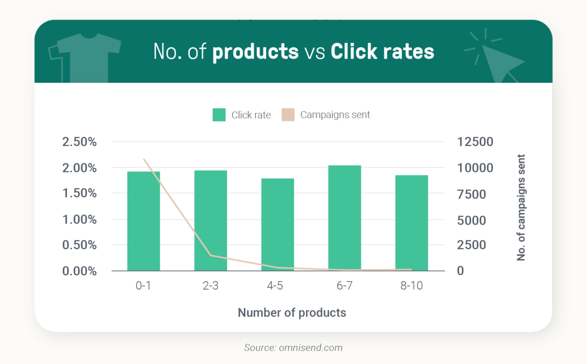 Number of products vs Click rates