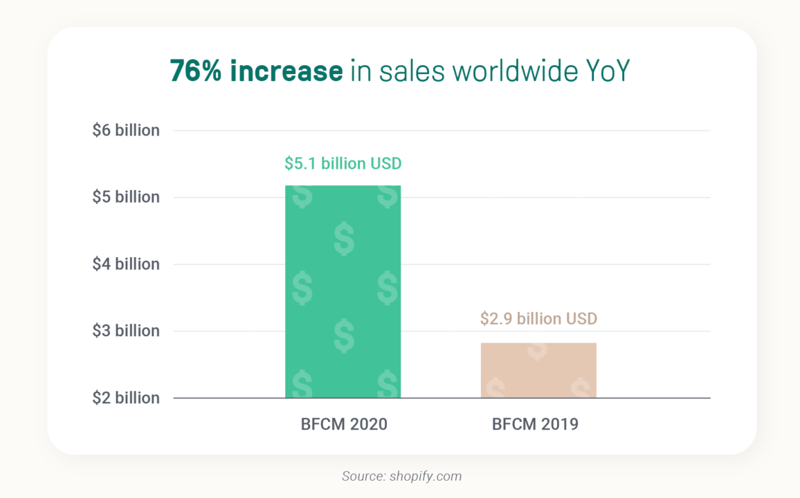 Increase in BFCM sales worldwide 2019 vs 2020