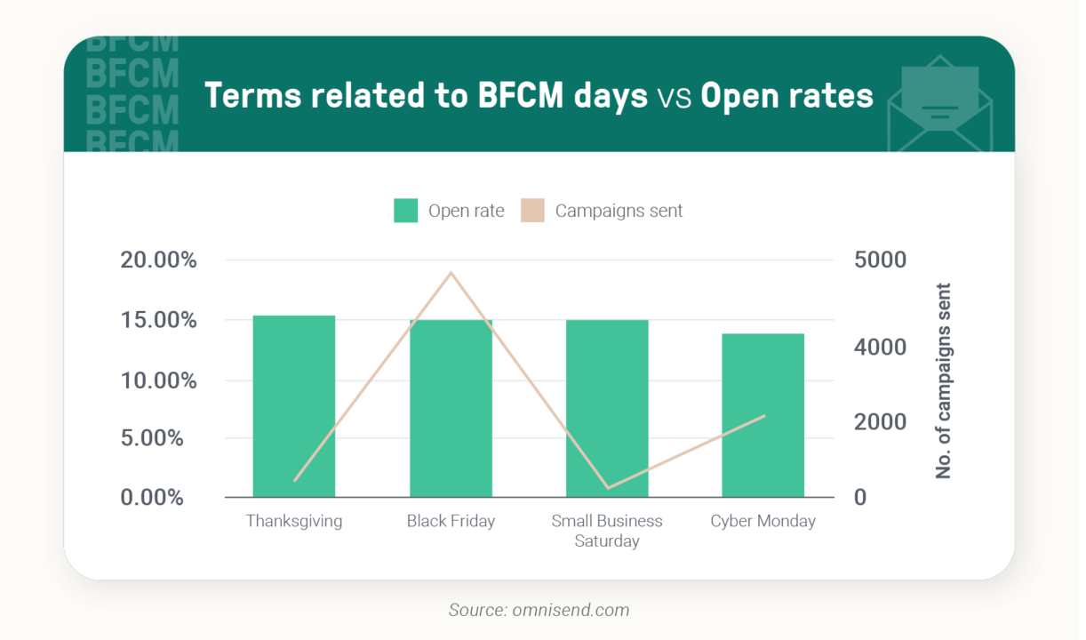 Terms related to BFCM days vs Open rates