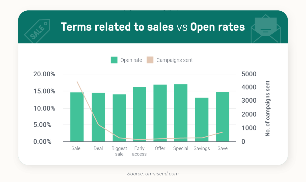 Terms related to sales vs Open rates