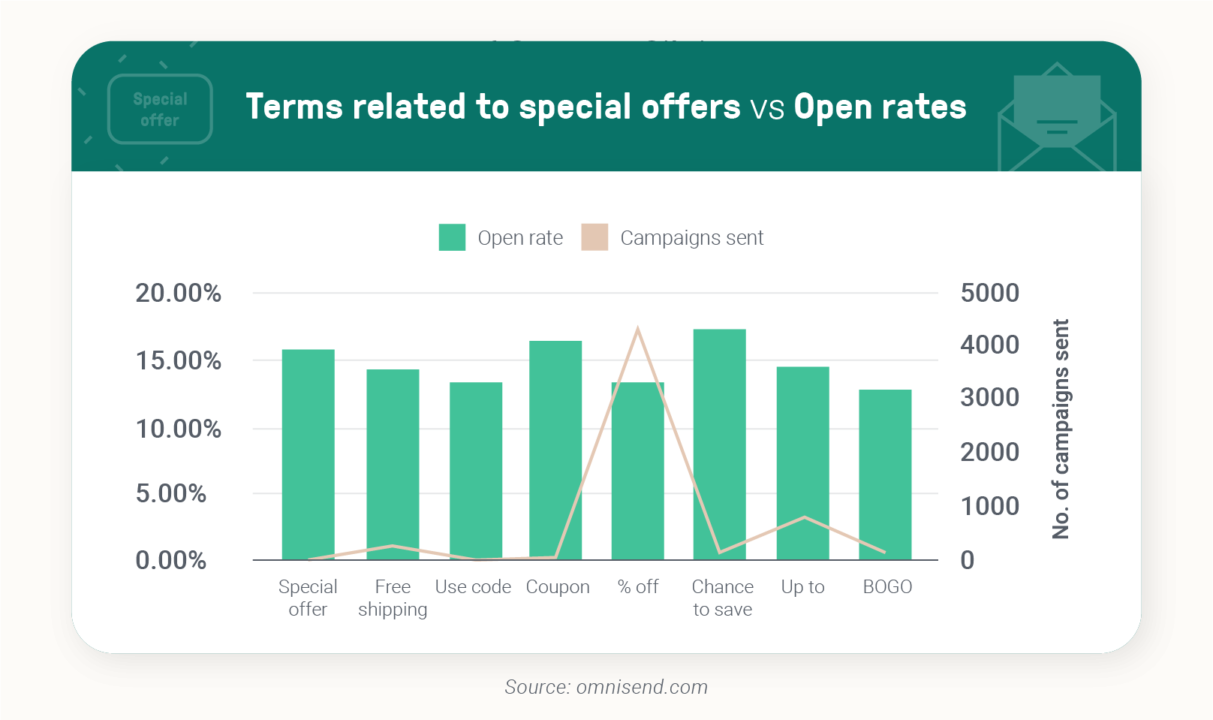 Terms related to special offers vs Open rates