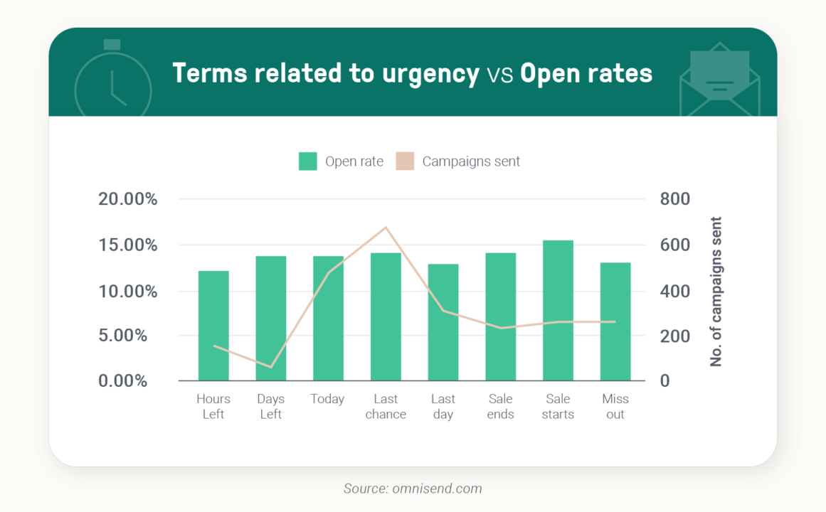 Terms related to urgency vs Open rates