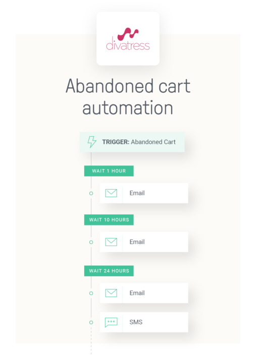 abandoned cart automation flow