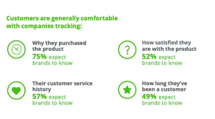 Information what numbers companies should track about their customers