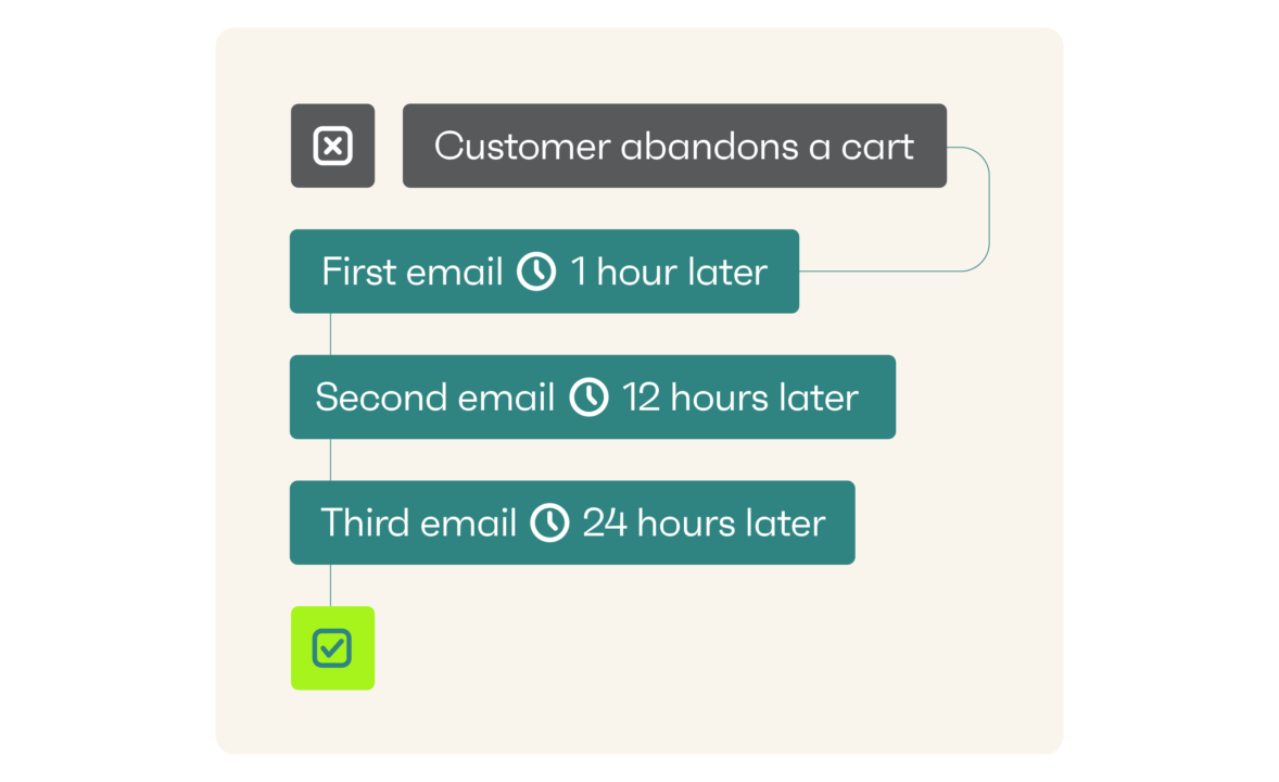 Cart abandonment email time