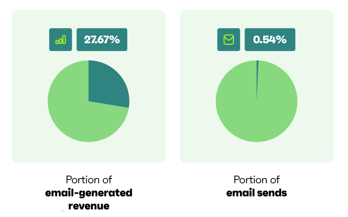Abandoned cart automation statistics