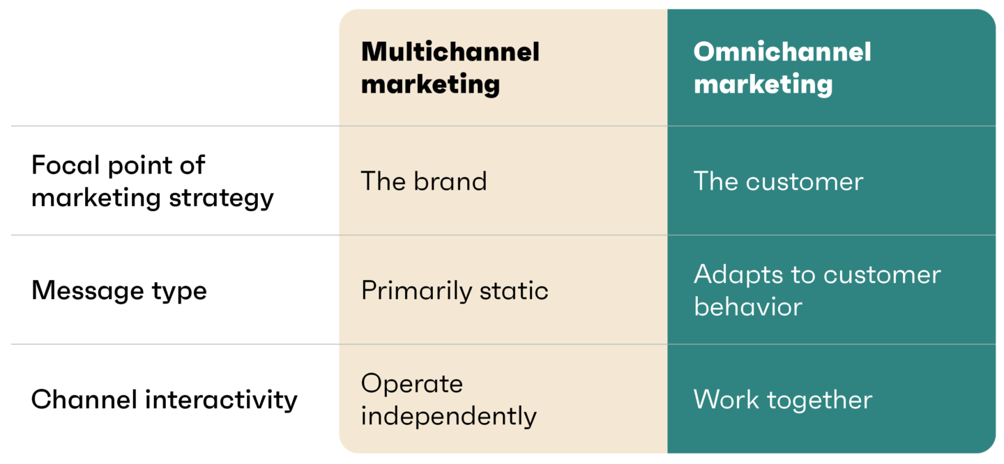 Key differences explaining Omnichannel marketing