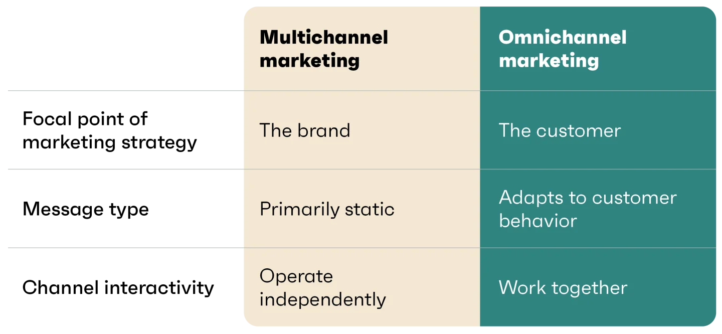 Key differences explaining Omnichannel marketing