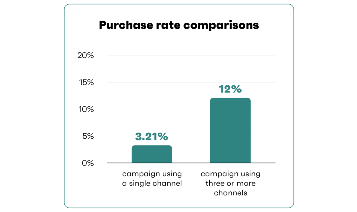 omnichannel campaigns earn an impressive 287% higher purchase rate than those depending on just one channel
