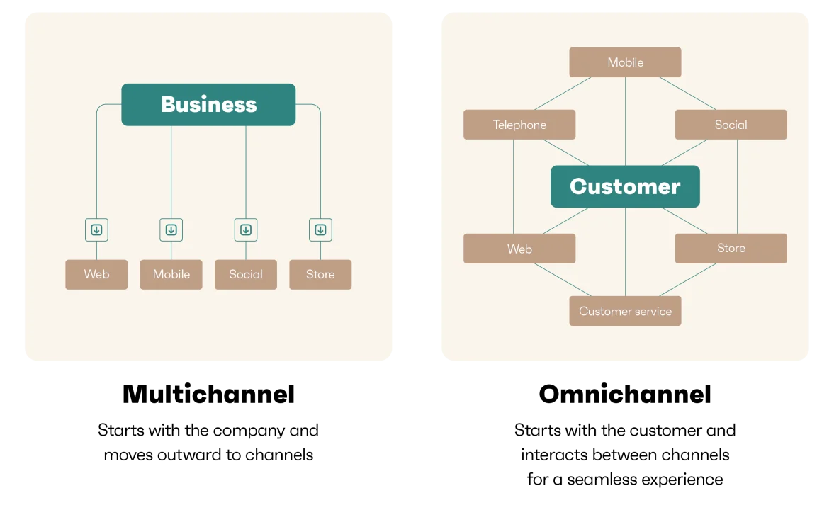 Image shows differences between Omnichannel vs. multichannel marketing