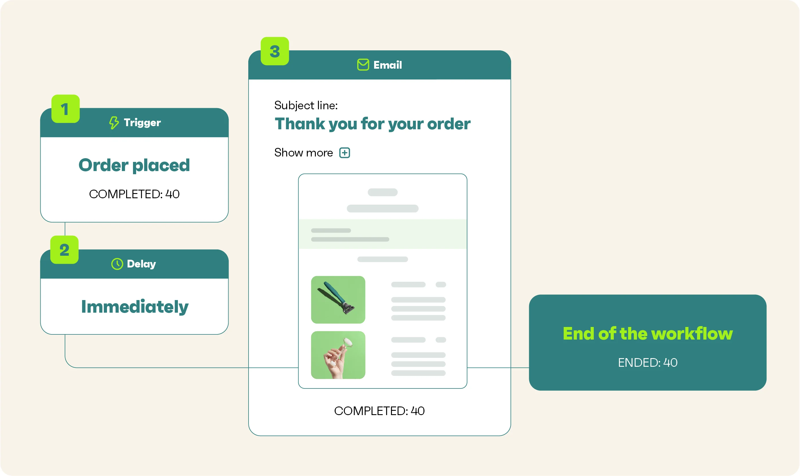 Example of order confirmation workflow