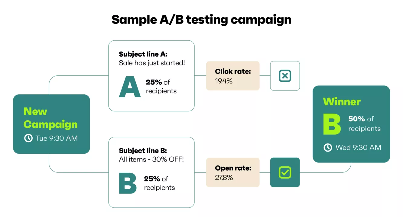 Use A/B Testing to find the perfect results for your subscribers