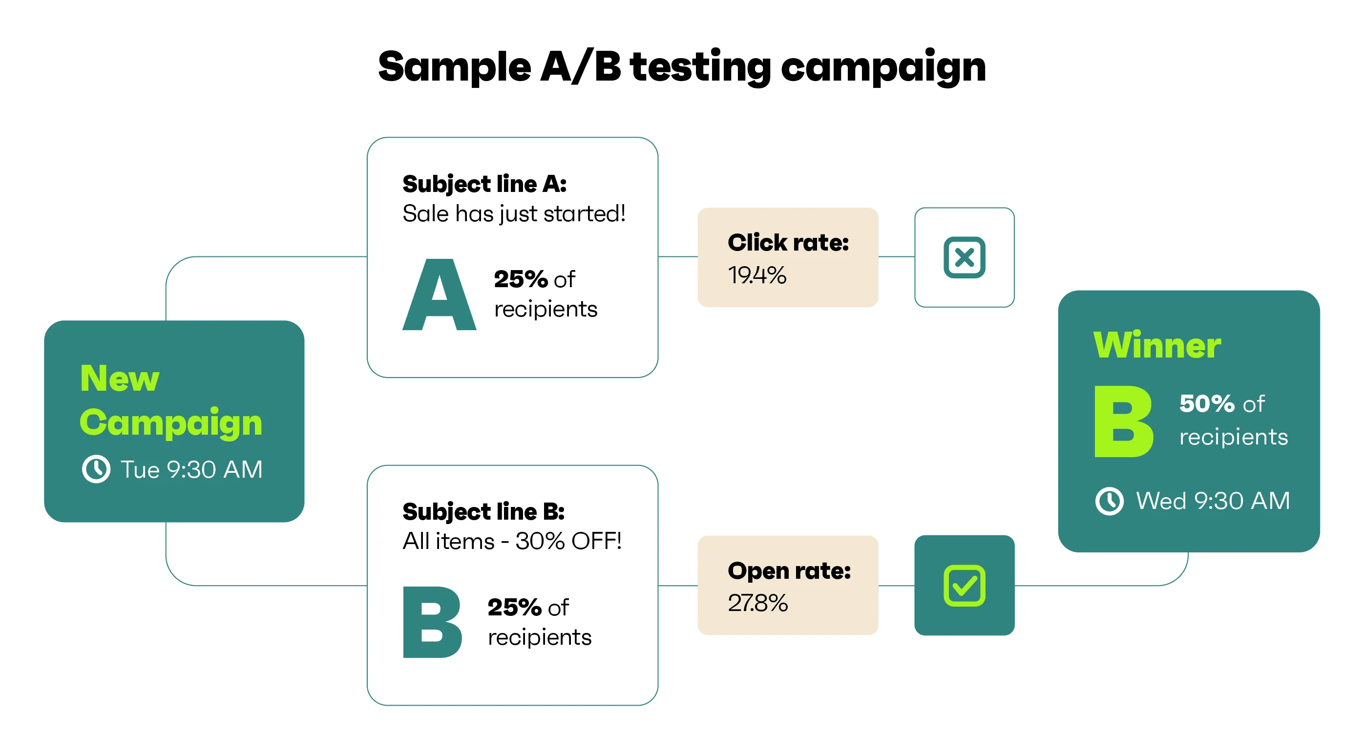 Mother's day subject lines: Diagram shows a sample A/B testing campaign with subject lines A and B. Subject B, sent at Wed 9:30 AM, had a higher open rate (27.8%) and won, reaching 50% of recipients.