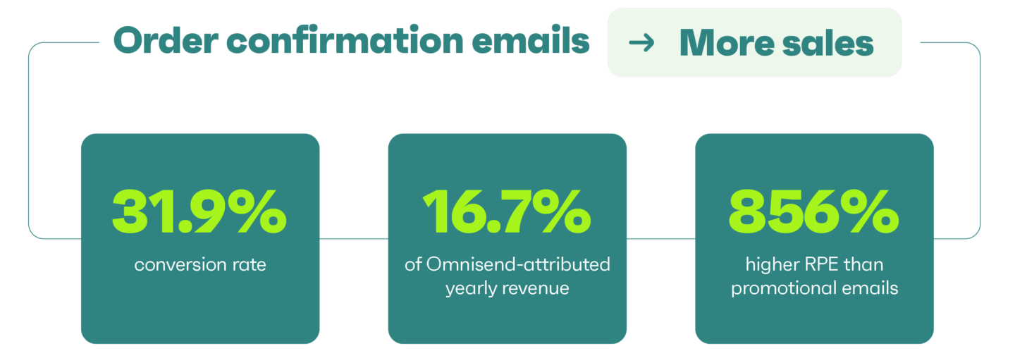 Order confirmation emails statistics
