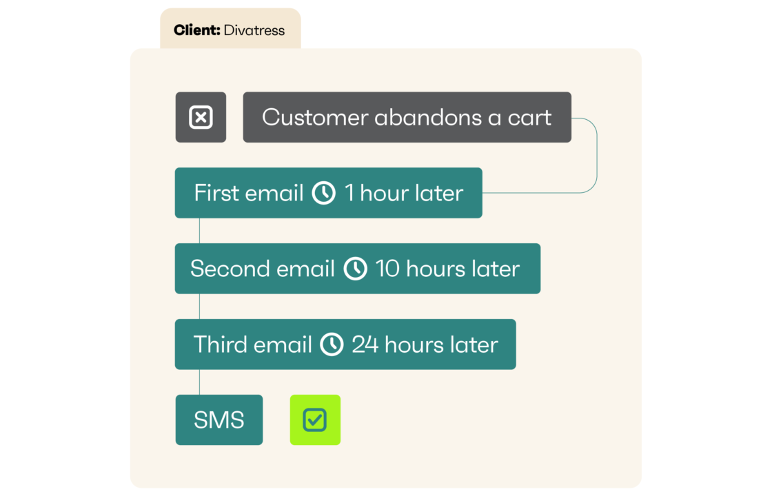Cart abandonment workflows