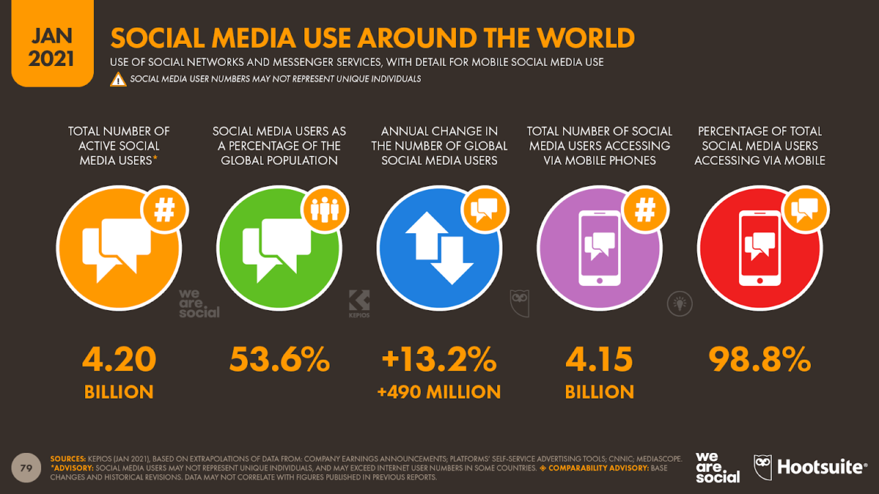 stats of social media use around the world