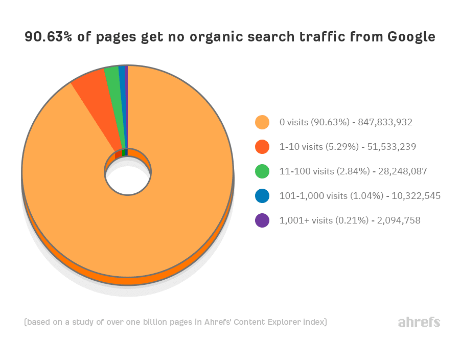 graph shows that almost 96% of websites get no organic traffic from Google
