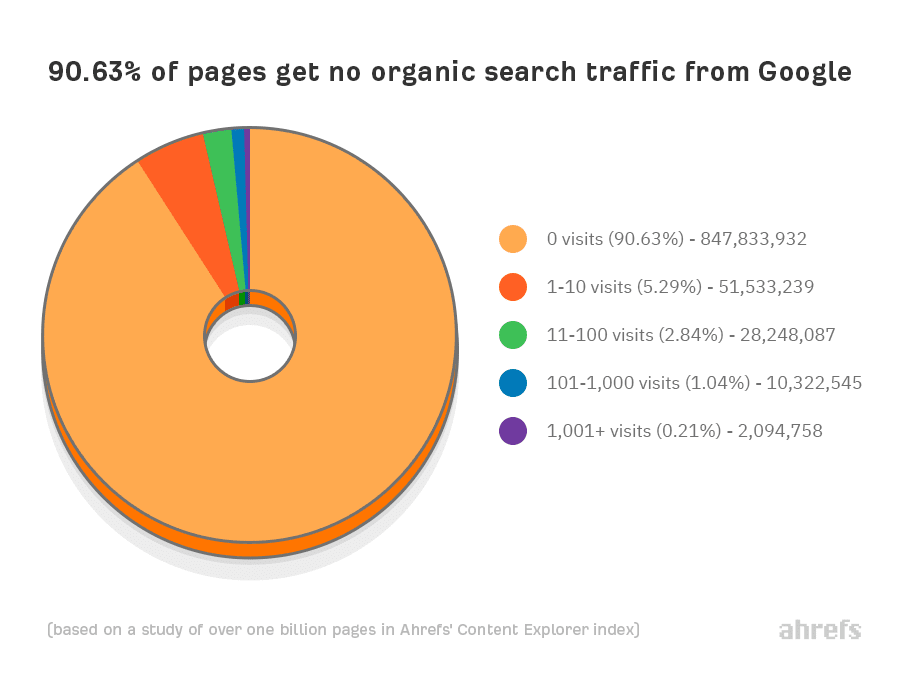 Grafik, web sitelerinin neredeyse %96'sının Google'dan hiç organik trafik almadığını gösteriyor