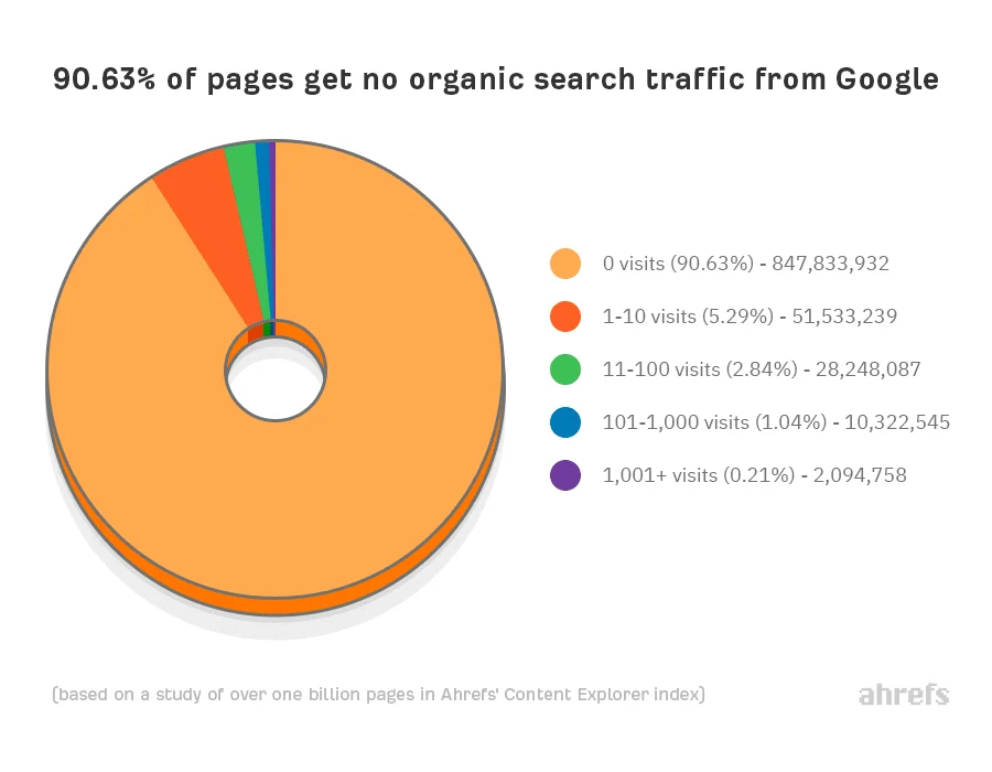 graph shows that almost 96% of websites get no organic traffic from Google