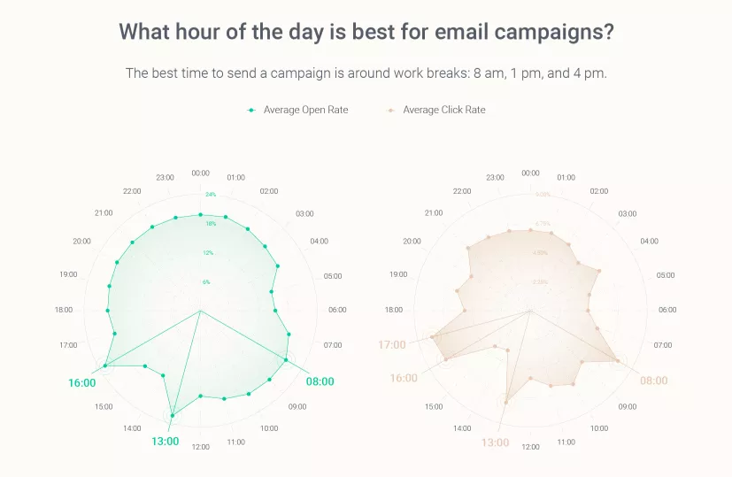 best time to send email