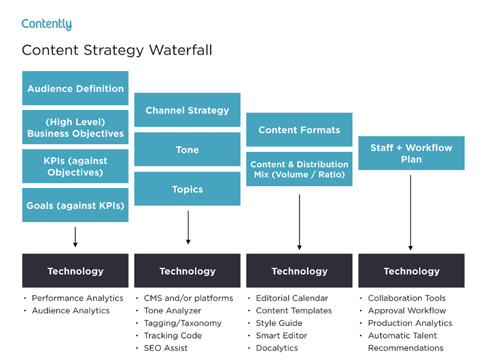 Content strategy waterfall
