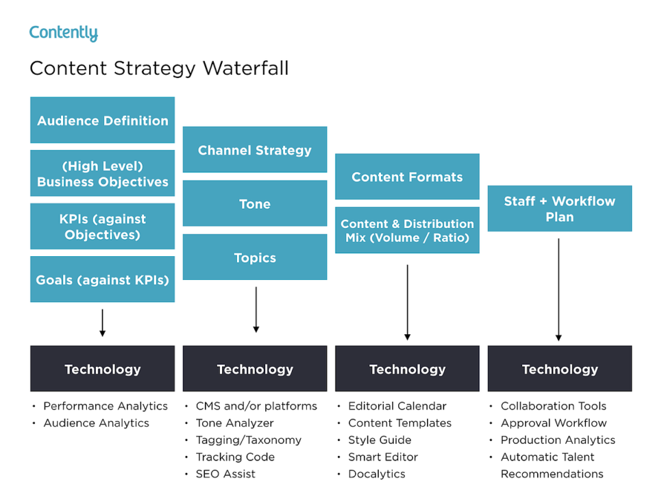 Content-Strategie-Wasserfall