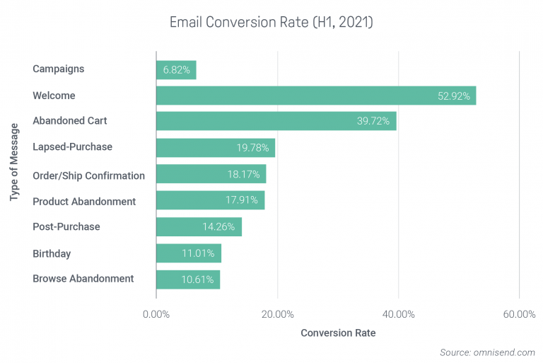 Email conversion rates in H1 by Omnisend
