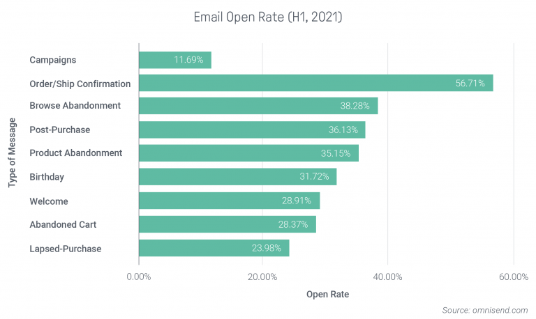 email open rates in H1 by Omnisend