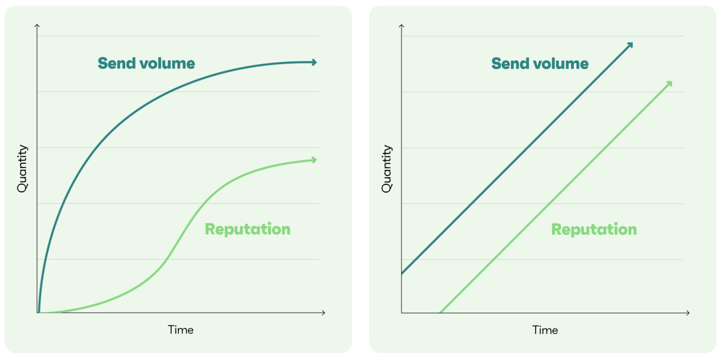 Visualization of email reputation and send volume ratio