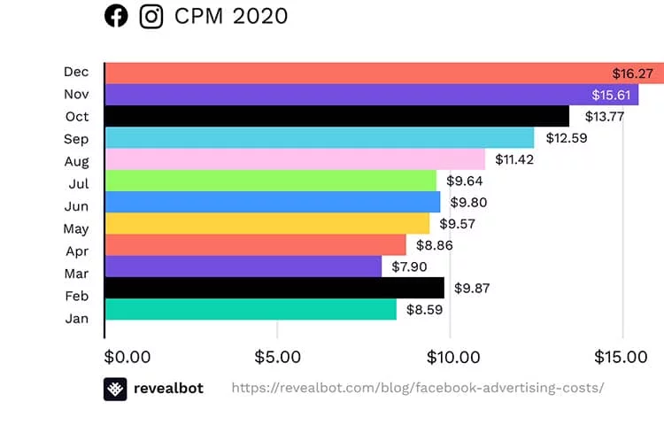 Facebook advertising costs
