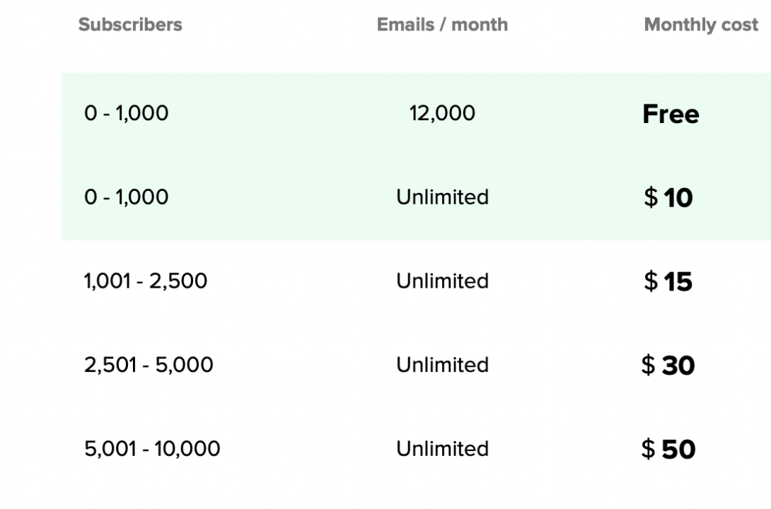 Mailerlite pricing