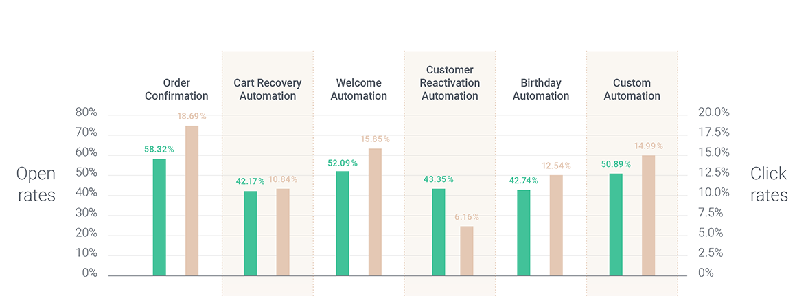 report with email open and click rates